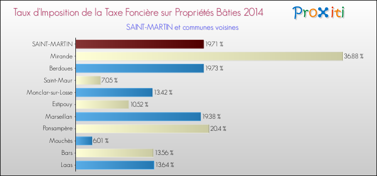 Taux d'imposition de la taxe foncière sur le bati 2014 pour SAINT-MARTIN et les communes proches Comparaison des taux d'imposition de la taxe foncière sur le bati 2014 pour SAINT-MARTIN et les communes voisines
