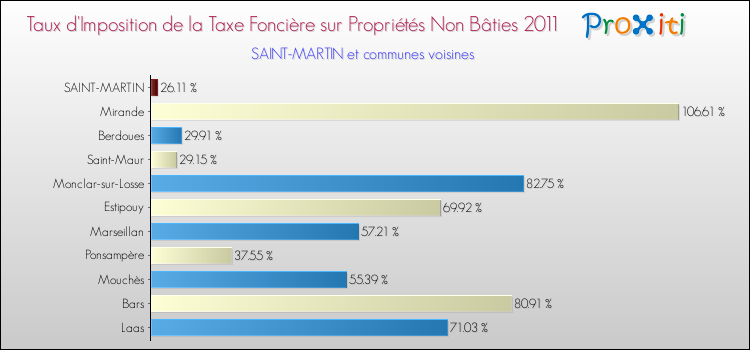 Taux d'imposition de la taxe foncière sur les immeubles et terrains non batis 2011 pour SAINT-MARTIN et les communes proches Comparaison des taux d'imposition de la taxe foncière sur les immeubles et terrains non batis 2011 pour SAINT-MARTIN et les communes voisines