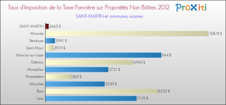 Taux d'imposition de la taxe foncière sur les immeubles et terrains non batis 2012 pour SAINT-MARTIN et les communes proches Comparaison des taux d'imposition de la taxe foncière sur les immeubles et terrains non batis 2012 pour SAINT-MARTIN et les communes voisines