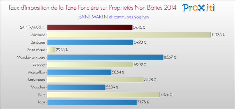 Taux d'imposition de la taxe foncière sur les immeubles et terrains non batis 2014 pour SAINT-MARTIN et les communes proches Comparaison des taux d'imposition de la taxe foncière sur les immeubles et terrains non batis 2014 pour SAINT-MARTIN et les communes voisines