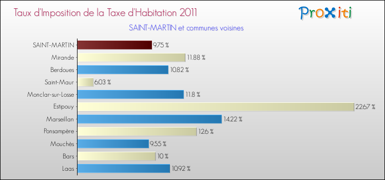 Taux d'imposition de la taxe d'habitation 2011 pour SAINT-MARTIN et les communes proches Comparaison des taux d'imposition de la taxe d'habitation 2011 pour SAINT-MARTIN et les communes voisines
