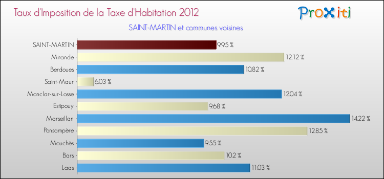 Taux d'imposition de la taxe d'habitation 2012 pour SAINT-MARTIN et les communes proches Comparaison des taux d'imposition de la taxe d'habitation 2012 pour SAINT-MARTIN et les communes voisines