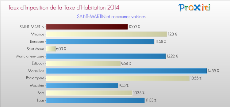 Taux d'imposition de la taxe d'habitation 2014 pour SAINT-MARTIN et les communes proches Comparaison des taux d'imposition de la taxe d'habitation 2014 pour SAINT-MARTIN et les communes voisines