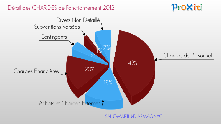Décomposition des Charges de Fonctionnement 2012 de la commune de SAINT-MARTIN-D'ARMAGNAC Charges de Fonctionnement 2012 pour la commune de SAINT-MARTIN-D'ARMAGNAC