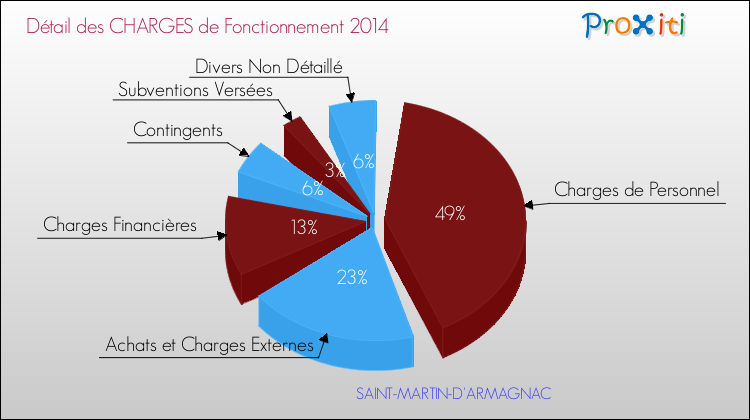 Décomposition des Charges de Fonctionnement 2014 de la commune de SAINT-MARTIN-D'ARMAGNAC Charges de Fonctionnement 2014 pour la commune de SAINT-MARTIN-D'ARMAGNAC