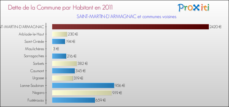 Dette par habitant de la commune en 2011 pour SAINT-MARTIN-D'ARMAGNAC et les communes proches Comparaison de la dette par habitant de la commune en 2011 pour SAINT-MARTIN-D'ARMAGNAC et les communes voisines
