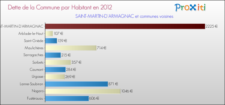 Dette par habitant de la commune en 2012 pour SAINT-MARTIN-D'ARMAGNAC et les communes proches Comparaison de la dette par habitant de la commune en 2012 pour SAINT-MARTIN-D'ARMAGNAC et les communes voisines