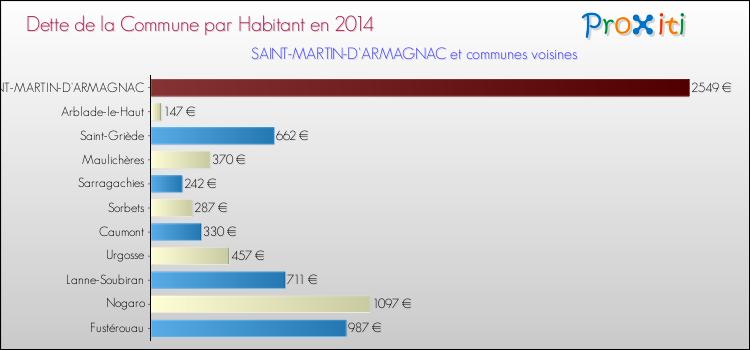 Dette par habitant de la commune en 2014 pour SAINT-MARTIN-D'ARMAGNAC et les communes proches Comparaison de la dette par habitant de la commune en 2014 pour SAINT-MARTIN-D'ARMAGNAC et les communes voisines