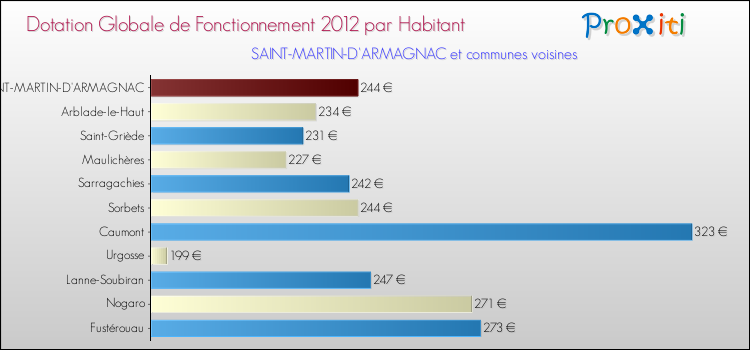 Montant des dotations globales de fonctionnement DGF par Habitant pour SAINT-MARTIN-D'ARMAGNAC et les communes proches Comparaison des des dotations globales de fonctionnement DGF par habitant pour SAINT-MARTIN-D'ARMAGNAC et les communes voisines