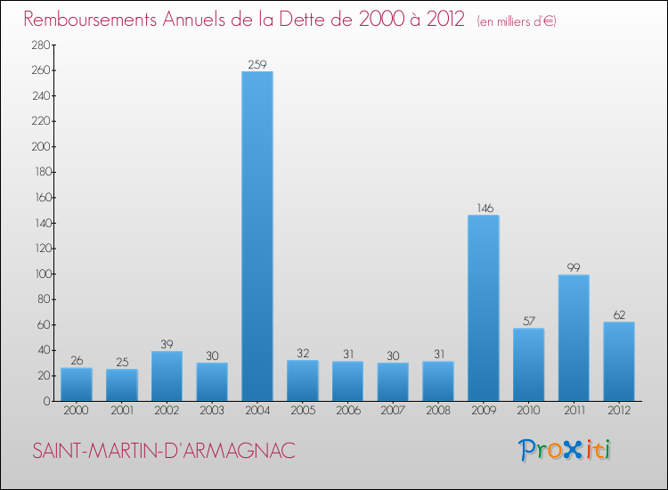 Evolution de l'annuité de la dette pour la commune de SAINT-MARTIN-D'ARMAGNAC de 2000 à 2012 Annuités de la dette pour SAINT-MARTIN-D'ARMAGNAC de 2000 à 2012