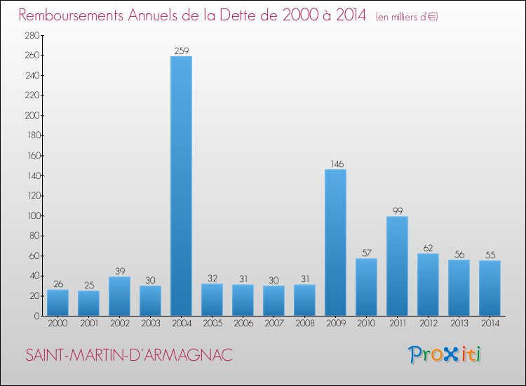 Evolution de l'annuité de la dette pour la commune de SAINT-MARTIN-D'ARMAGNAC de 2000 à 2014 Annuités de la dette pour SAINT-MARTIN-D'ARMAGNAC de 2000 à 2014