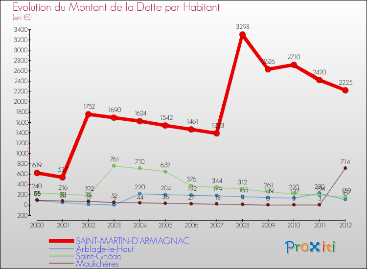 Evolution de la dette par habitant pour la commune de SAINT-MARTIN-D'ARMAGNAC et les communes proches de 2000 à 2012 Comparaison de la dette par habitant pour SAINT-MARTIN-D'ARMAGNAC et les communes voisines de 2000 à 2012