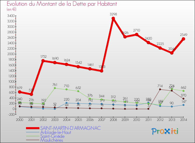 Evolution de la dette par habitant pour la commune de SAINT-MARTIN-D'ARMAGNAC et les communes proches de 2000 à 2014 Comparaison de la dette par habitant pour SAINT-MARTIN-D'ARMAGNAC et les communes voisines de 2000 à 2014