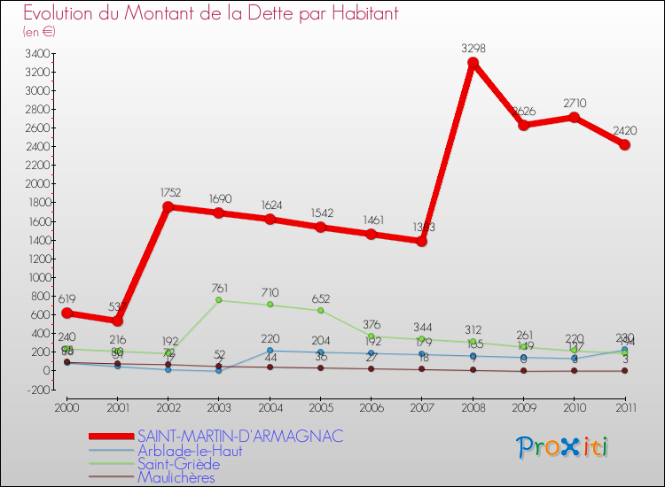 Evolution de la dette par habitant pour la commune de SAINT-MARTIN-D'ARMAGNAC et les communes proches Comparaison de la dette par habitant pour SAINT-MARTIN-D'ARMAGNAC et les communes voisines