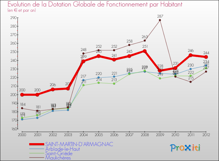 Evolution et montant de la dotation globale de fonctionnement par Habitant pour SAINT-MARTIN-D'ARMAGNAC et les communes proches Comparaison des dotations globales de fonctionnement par habitant pour SAINT-MARTIN-D'ARMAGNAC et les communes voisines