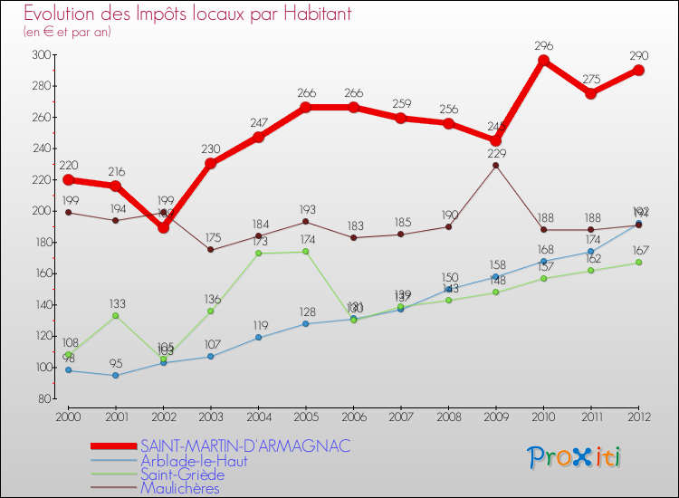 Evolution et montant des impôts locaux par Habitant pour SAINT-MARTIN-D'ARMAGNAC et les communes proches Comparaison des impôts locaux par habitant pour SAINT-MARTIN-D'ARMAGNAC et les communes voisines