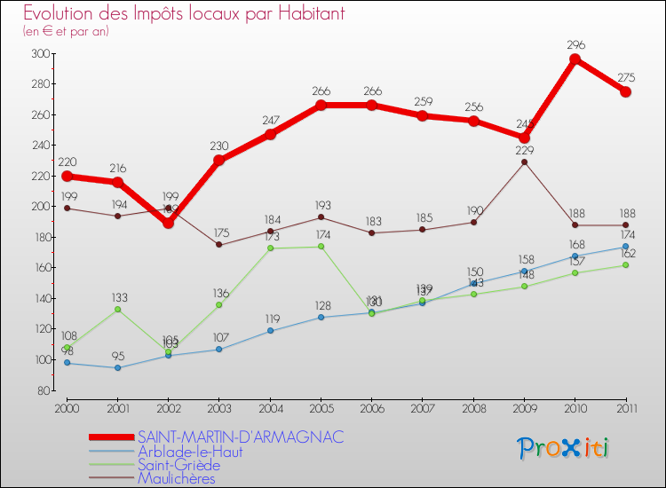 Evolution et montant des impôts locaux par Habitant pour SAINT-MARTIN-D'ARMAGNAC et les communes proches Comparaison des impôts locaux par habitant pour SAINT-MARTIN-D'ARMAGNAC et les communes voisines