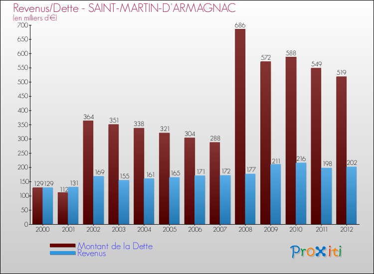 Evolution comparée de la dette et des revenus pour la commune de SAINT-MARTIN-D'ARMAGNAC de 2000 à 2012 Comparaison de la dette et des revenus pour SAINT-MARTIN-D'ARMAGNAC de 2000 à 2012