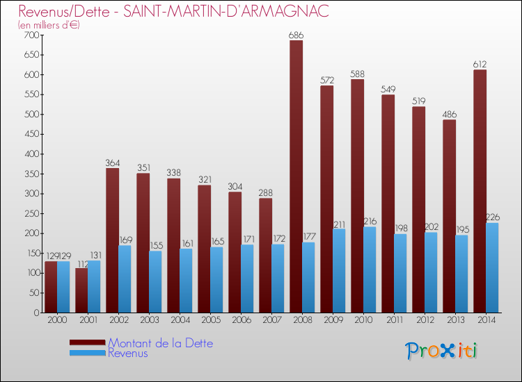 Evolution comparée de la dette et des revenus pour la commune de SAINT-MARTIN-D'ARMAGNAC de 2000 à 2014 Comparaison de la dette et des revenus pour SAINT-MARTIN-D'ARMAGNAC de 2000 à 2014