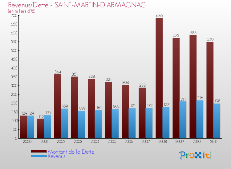 Evolution comparée de la dette et des revenus pour la commune de SAINT-MARTIN-D'ARMAGNAC de 2000 à 2011 Comparaison de la dette et des revenus pour SAINT-MARTIN-D'ARMAGNAC de 2000 à 2011