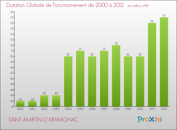 Evolution du montant de la Dotation Globale de Fonctionnement pour la commune de SAINT-MARTIN-D'ARMAGNAC de 2000 à 2012 Evolution du montant de la Dotation Globale de Fonctionnement pour SAINT-MARTIN-D'ARMAGNAC de 2000 à 2012