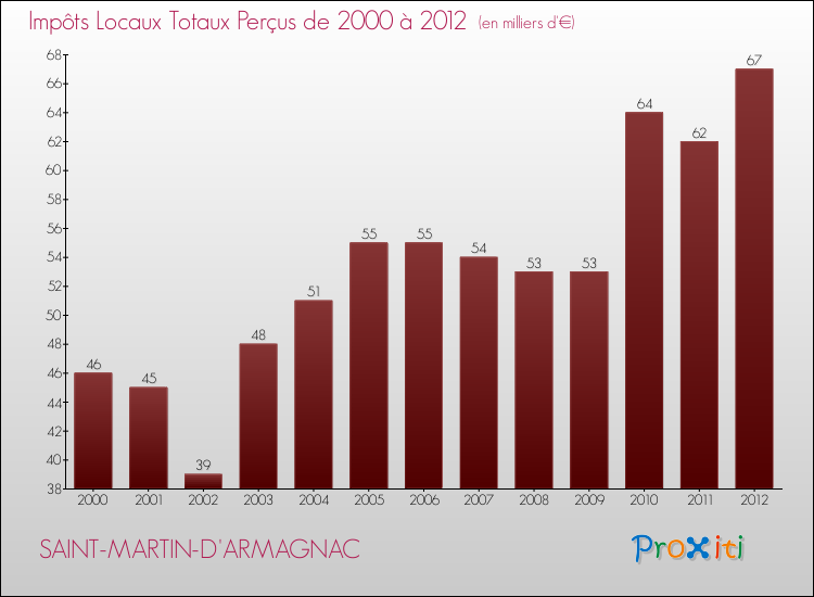 Evolution des Impôts Locaux pour la commune de SAINT-MARTIN-D'ARMAGNAC de 2000 à 2012 Evolution des Impôts Locaux pour SAINT-MARTIN-D'ARMAGNAC de 2000 à 2012