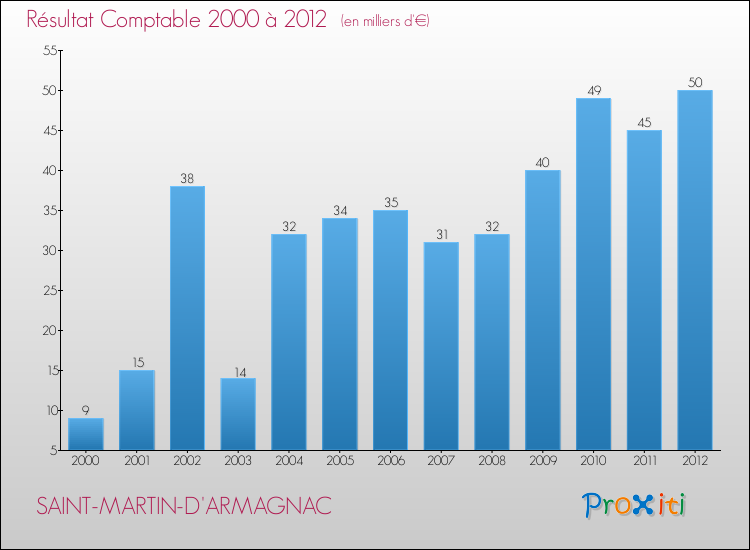Evolution du résultat comptable pour la commune de SAINT-MARTIN-D'ARMAGNAC de 2000 à 2012 Evolution du résultat comptable pour SAINT-MARTIN-D'ARMAGNAC de 2000 à 2012
