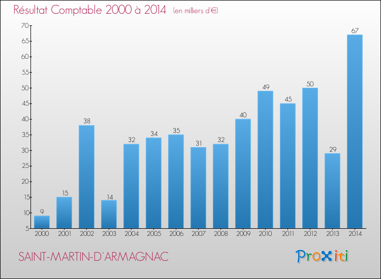 Evolution du résultat comptable pour la commune de SAINT-MARTIN-D'ARMAGNAC de 2000 à 2014 Evolution du résultat comptable pour SAINT-MARTIN-D'ARMAGNAC de 2000 à 2014
