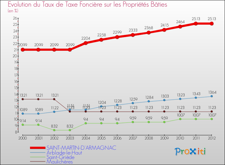 Evolution du taux de la taxe foncière sur le bati pour SAINT-MARTIN-D'ARMAGNAC et les communes proches de 2000 à 2012 Comparaison des taux de taxe foncière sur le bati pour SAINT-MARTIN-D'ARMAGNAC et les communes voisines de 2000 à 2012