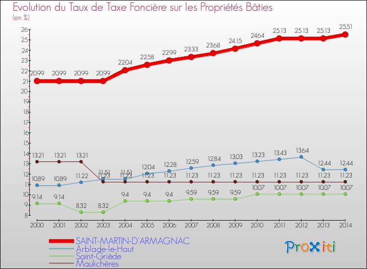 Evolution du taux de la taxe foncière sur le bati pour SAINT-MARTIN-D'ARMAGNAC et les communes proches de 2000 à 2014 Comparaison des taux de taxe foncière sur le bati pour SAINT-MARTIN-D'ARMAGNAC et les communes voisines de 2000 à 2014