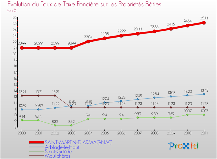 Evolution du taux de la taxe foncière sur le bati pour SAINT-MARTIN-D'ARMAGNAC et les communes proches Comparaison des taux de taxe foncière sur le bati pour SAINT-MARTIN-D'ARMAGNAC et les communes voisines