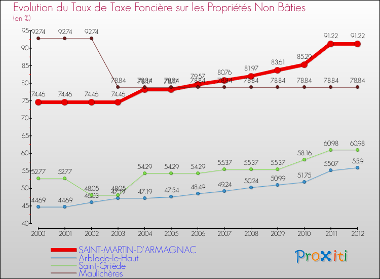 Evolution du taux de la taxe foncière sur les immeubles et terrains non batis pour SAINT-MARTIN-D'ARMAGNAC et les communes proches de 2000 à 2012 Comparaison des taux de la taxe foncière sur les immeubles et terrains non batis pour SAINT-MARTIN-D'ARMAGNAC et les communes voisines de 2000 à 2012