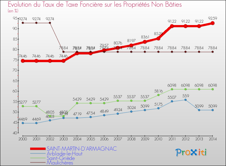 Evolution du taux de la taxe foncière sur les immeubles et terrains non batis pour SAINT-MARTIN-D'ARMAGNAC et les communes proches de 2000 à 2014 Comparaison des taux de la taxe foncière sur les immeubles et terrains non batis pour SAINT-MARTIN-D'ARMAGNAC et les communes voisines de 2000 à 2014