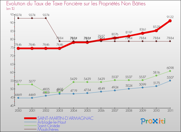 Evolution du taux de la taxe foncière sur les immeubles et terrains non batis pour SAINT-MARTIN-D'ARMAGNAC et les communes proches Comparaison des taux de la taxe foncière sur les immeubles et terrains non batis pour SAINT-MARTIN-D'ARMAGNAC et les communes voisines