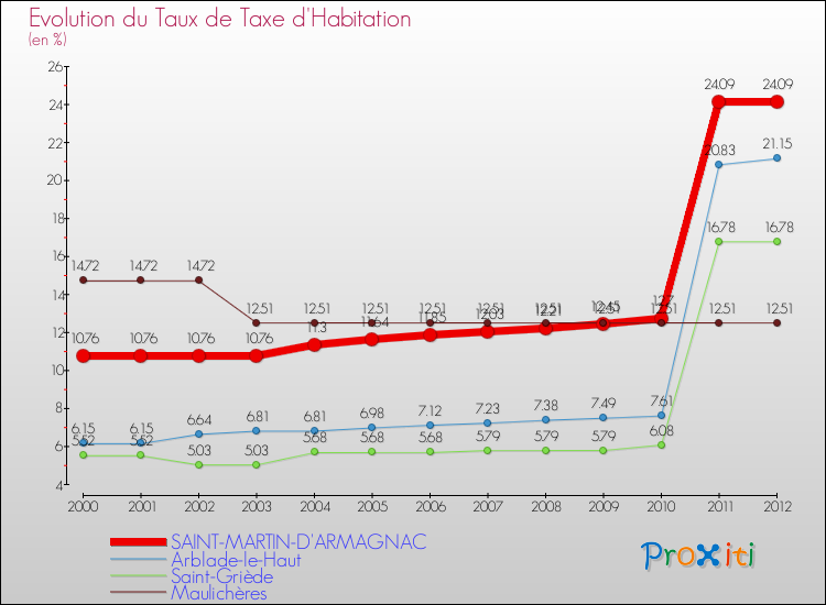 Evolution du taux de la taxe d'habitation pour SAINT-MARTIN-D'ARMAGNAC et les communes proches Comparaison des taux de la taxe d'habitation pour SAINT-MARTIN-D'ARMAGNAC et les communes voisines