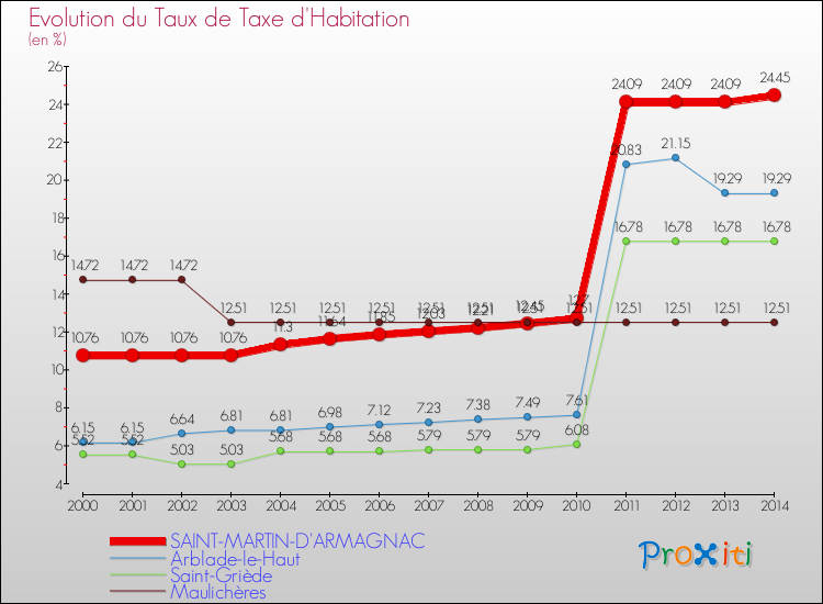 Evolution du taux de la taxe d'habitation pour SAINT-MARTIN-D'ARMAGNAC et les communes proches de 2000 à 2014 Comparaison des taux de la taxe d'habitation pour SAINT-MARTIN-D'ARMAGNAC et les communes voisines de 2000 à 2014