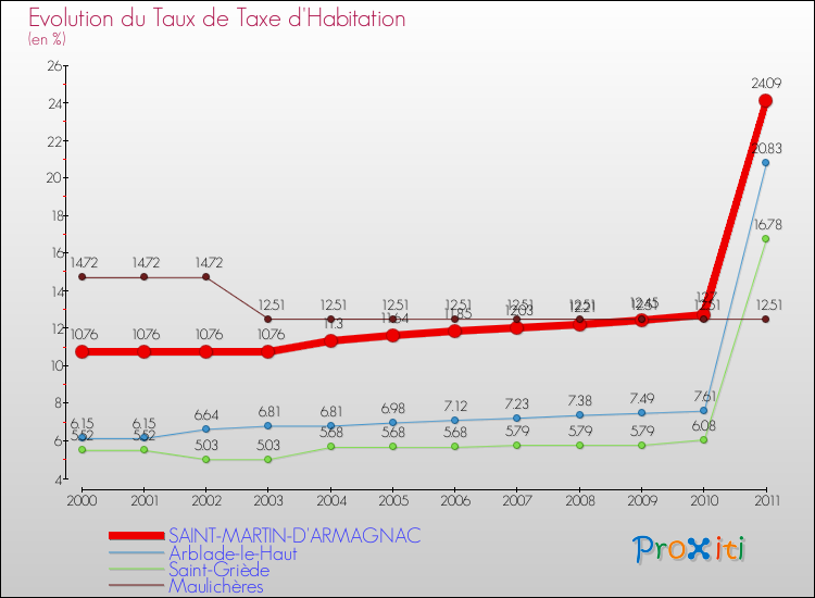 Evolution du taux de la taxe d'habitation pour SAINT-MARTIN-D'ARMAGNAC et les communes proches Comparaison des taux de la taxe d'habitation pour SAINT-MARTIN-D'ARMAGNAC et les communes voisines