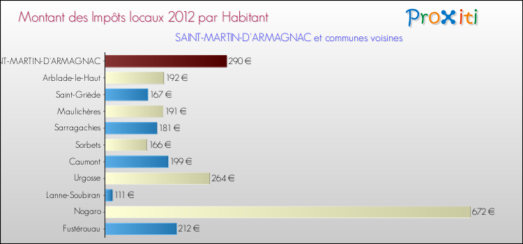 Montant des impôts locaux par Habitant pour SAINT-MARTIN-D'ARMAGNAC et les communes proches Comparaison des impôts locaux par habitant pour SAINT-MARTIN-D'ARMAGNAC et les communes voisines