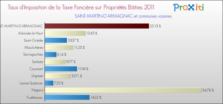 Taux d'imposition de la taxe foncière sur le bati 2011 pour SAINT-MARTIN-D'ARMAGNAC et les communes proches Comparaison des taux d'imposition de la taxe foncière sur le bati 2011 pour SAINT-MARTIN-D'ARMAGNAC et les communes voisines