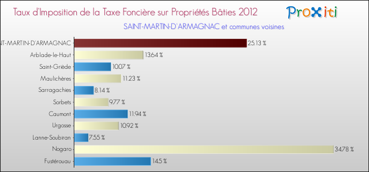 Taux d'imposition de la taxe foncière sur le bati 2012 pour SAINT-MARTIN-D'ARMAGNAC et les communes proches Comparaison des taux d'imposition de la taxe foncière sur le bati 2012 pour SAINT-MARTIN-D'ARMAGNAC et les communes voisines