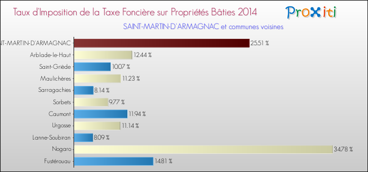 Taux d'imposition de la taxe foncière sur le bati 2014 pour SAINT-MARTIN-D'ARMAGNAC et les communes proches Comparaison des taux d'imposition de la taxe foncière sur le bati 2014 pour SAINT-MARTIN-D'ARMAGNAC et les communes voisines
