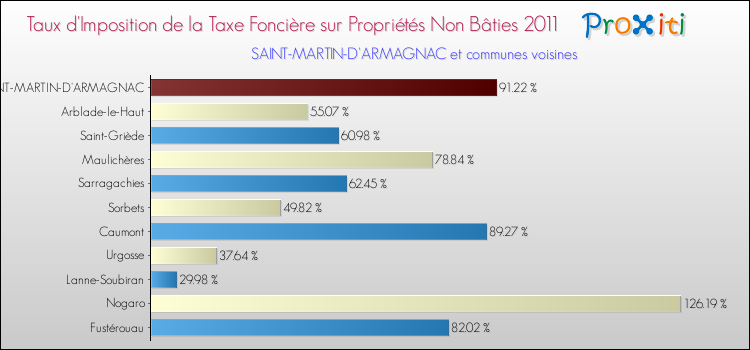 Taux d'imposition de la taxe foncière sur les immeubles et terrains non batis 2011 pour SAINT-MARTIN-D'ARMAGNAC et les communes proches Comparaison des taux d'imposition de la taxe foncière sur les immeubles et terrains non batis 2011 pour SAINT-MARTIN-D'ARMAGNAC et les communes voisines