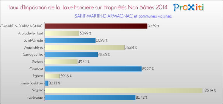 Taux d'imposition de la taxe foncière sur les immeubles et terrains non batis 2014 pour SAINT-MARTIN-D'ARMAGNAC et les communes proches Comparaison des taux d'imposition de la taxe foncière sur les immeubles et terrains non batis 2014 pour SAINT-MARTIN-D'ARMAGNAC et les communes voisines