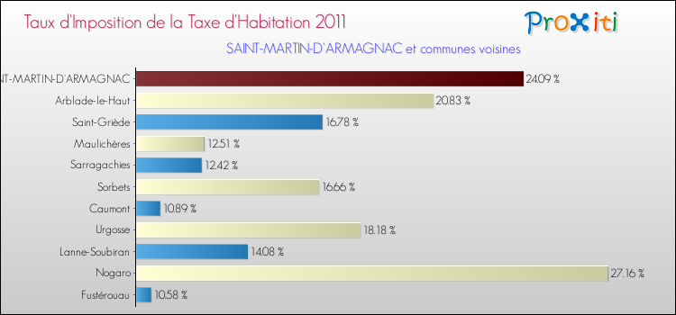 Taux d'imposition de la taxe d'habitation 2011 pour SAINT-MARTIN-D'ARMAGNAC et les communes proches Comparaison des taux d'imposition de la taxe d'habitation 2011 pour SAINT-MARTIN-D'ARMAGNAC et les communes voisines