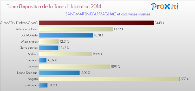 Taux d'imposition de la taxe d'habitation 2014 pour SAINT-MARTIN-D'ARMAGNAC et les communes proches Comparaison des taux d'imposition de la taxe d'habitation 2014 pour SAINT-MARTIN-D'ARMAGNAC et les communes voisines