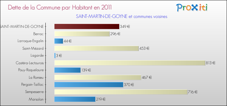 Dette par habitant de la commune en 2011 pour SAINT-MARTIN-DE-GOYNE et les communes proches Comparaison de la dette par habitant de la commune en 2011 pour SAINT-MARTIN-DE-GOYNE et les communes voisines