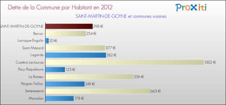 Dette par habitant de la commune en 2012 pour SAINT-MARTIN-DE-GOYNE et les communes proches Comparaison de la dette par habitant de la commune en 2012 pour SAINT-MARTIN-DE-GOYNE et les communes voisines