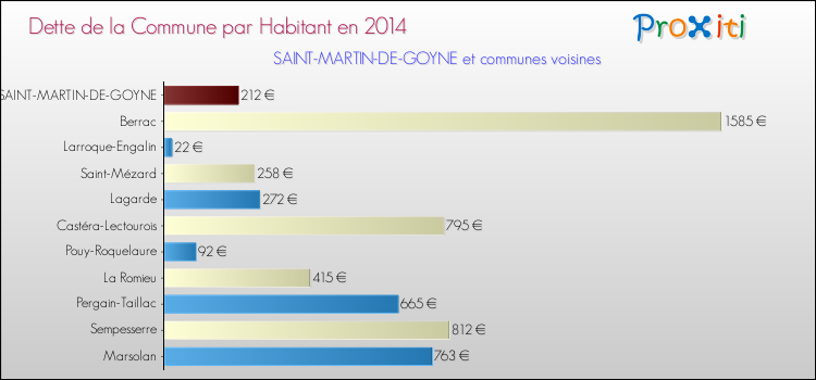 Dette par habitant de la commune en 2014 pour SAINT-MARTIN-DE-GOYNE et les communes proches Comparaison de la dette par habitant de la commune en 2014 pour SAINT-MARTIN-DE-GOYNE et les communes voisines