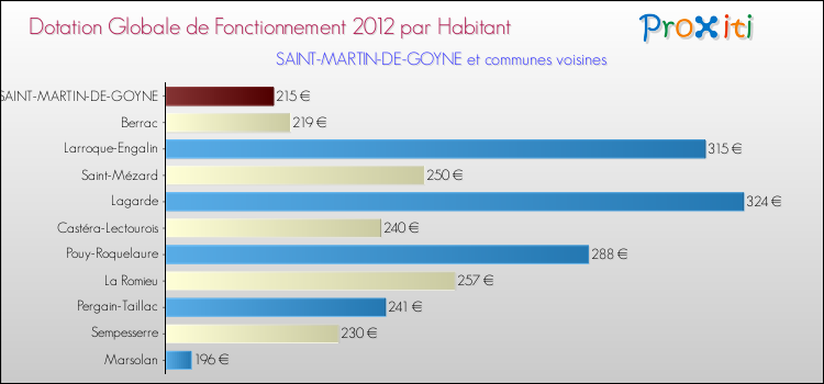 Montant des dotations globales de fonctionnement DGF par Habitant pour SAINT-MARTIN-DE-GOYNE et les communes proches Comparaison des des dotations globales de fonctionnement DGF par habitant pour SAINT-MARTIN-DE-GOYNE et les communes voisines