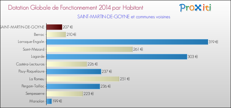 Montant des dotations globales de fonctionnement DGF par Habitant pour SAINT-MARTIN-DE-GOYNE et les communes proches en 2014. Comparaison des des dotations globales de fonctionnement DGF par habitant pour SAINT-MARTIN-DE-GOYNE et les communes voisines en 2014.